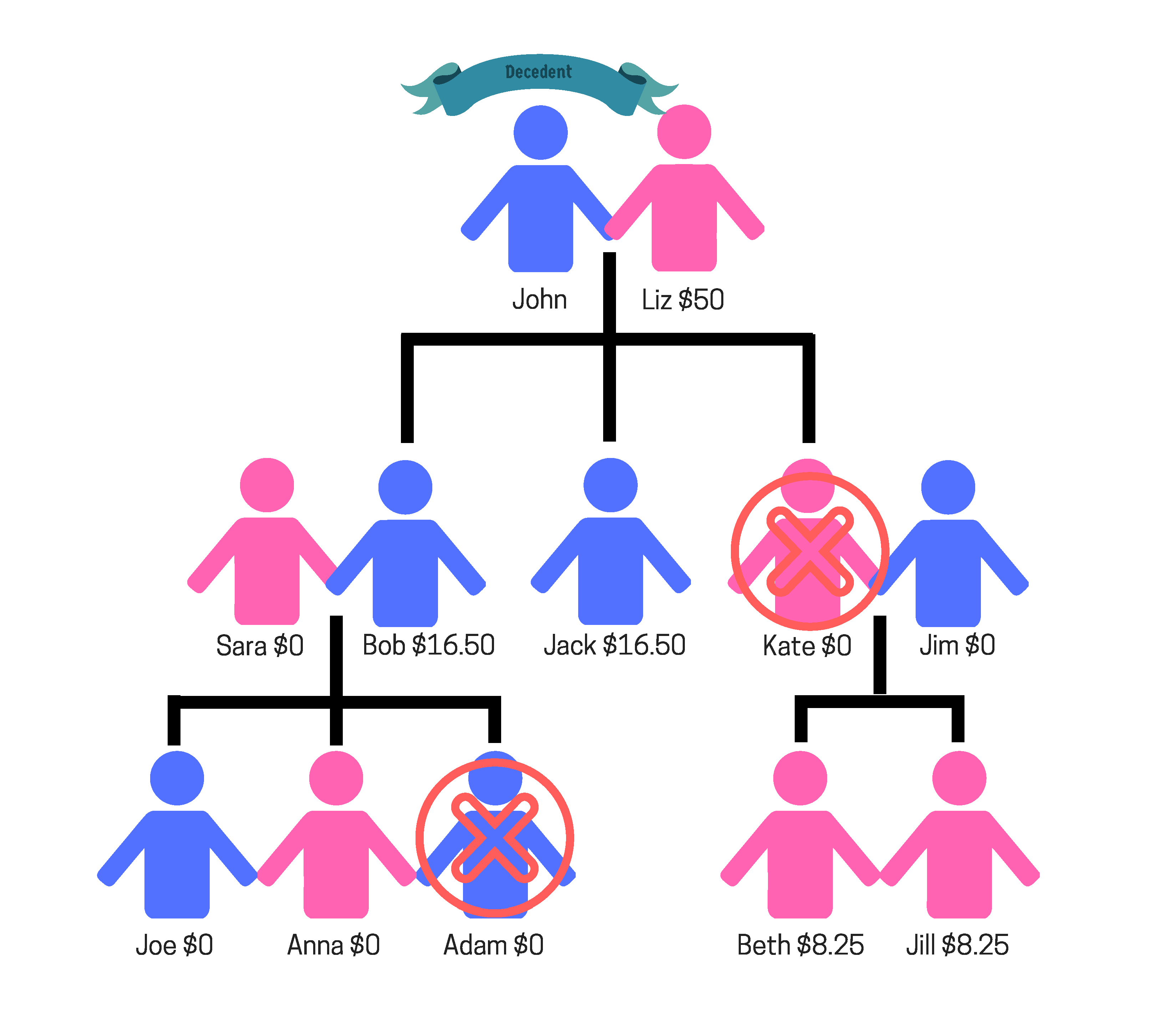 Per Stirpes Chart