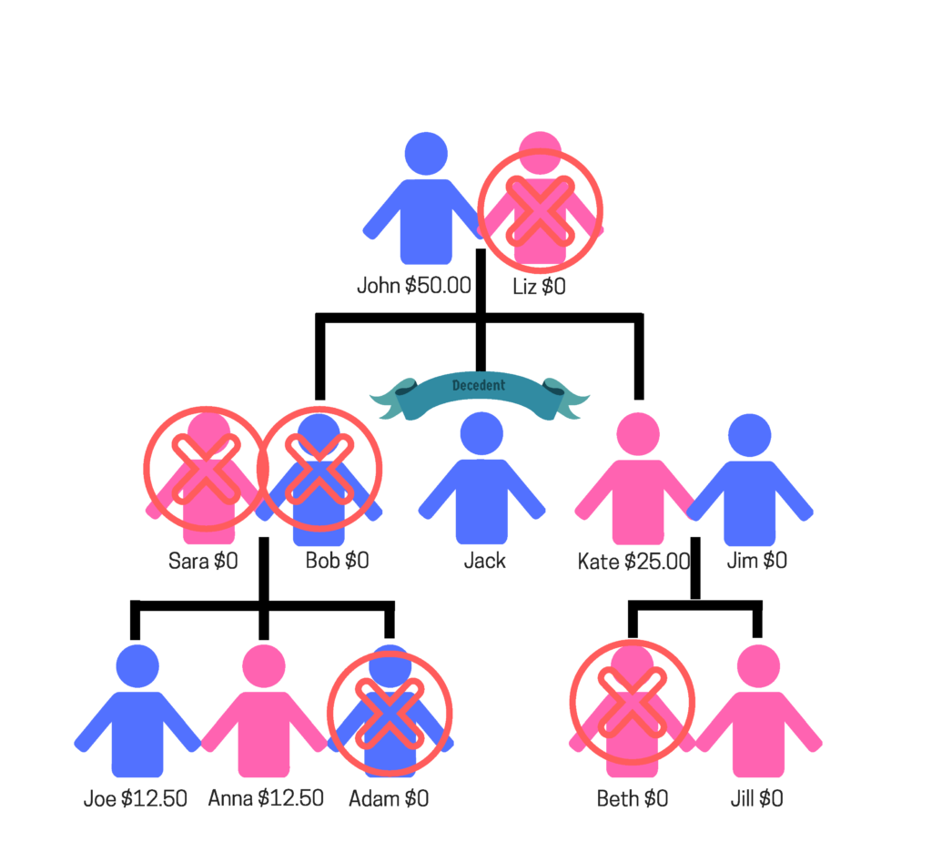 Who Inherits If No Will in Illinois A Guide for Heirs and Executors